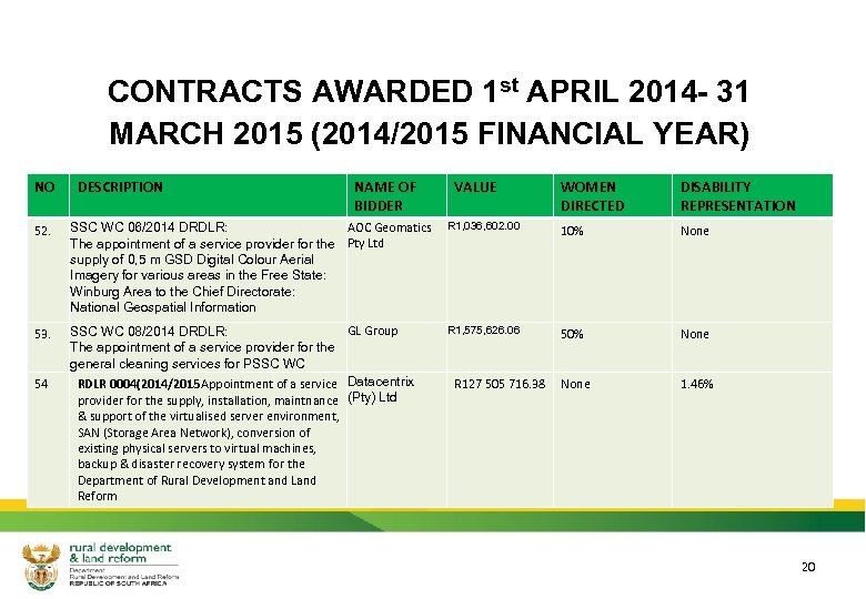 CONTRACTS AWARDED 1 st APRIL 2014 - 31 MARCH 2015 (2014/2015 FINANCIAL YEAR) NO