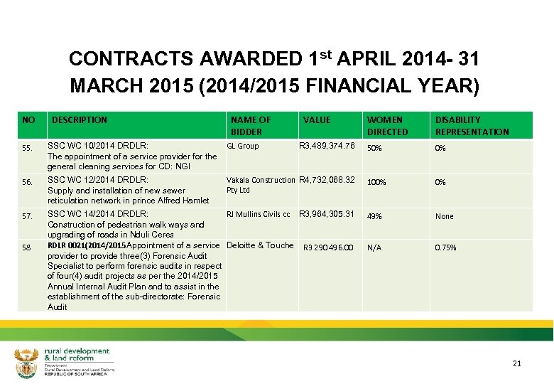 CONTRACTS AWARDED 1 st APRIL 2014 - 31 MARCH 2015 (2014/2015 FINANCIAL YEAR) NO