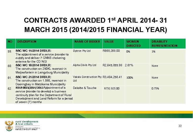 CONTRACTS AWARDED 1 st APRIL 2014 - 31 MARCH 2015 (2014/2015 FINANCIAL YEAR) NO