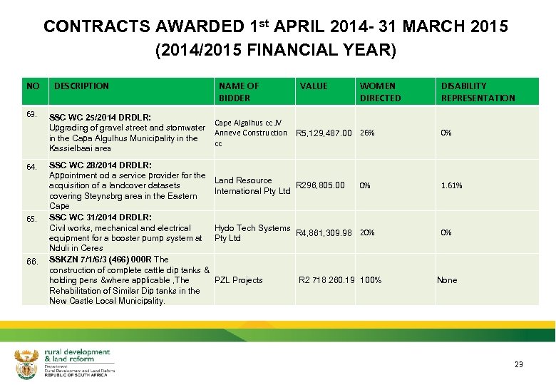 CONTRACTS AWARDED 1 st APRIL 2014 - 31 MARCH 2015 (2014/2015 FINANCIAL YEAR) NO