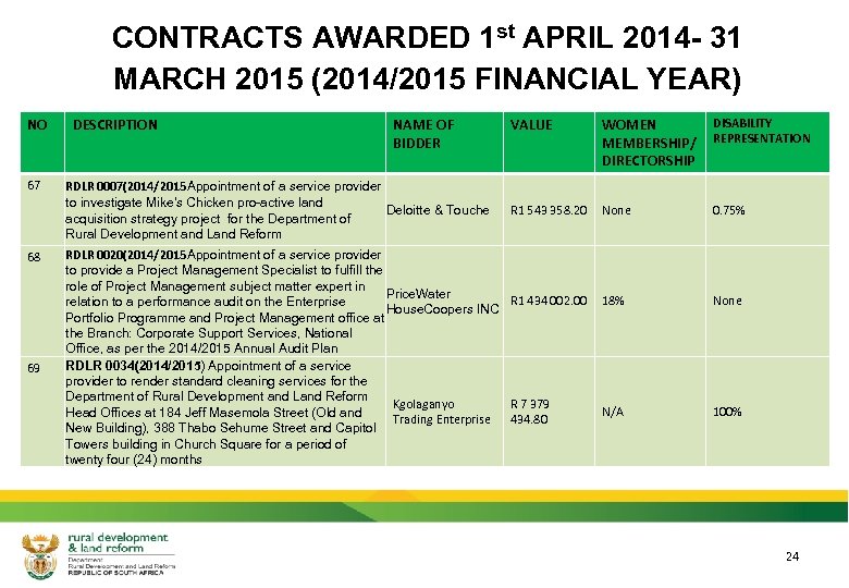 CONTRACTS AWARDED 1 st APRIL 2014 - 31 MARCH 2015 (2014/2015 FINANCIAL YEAR) NO