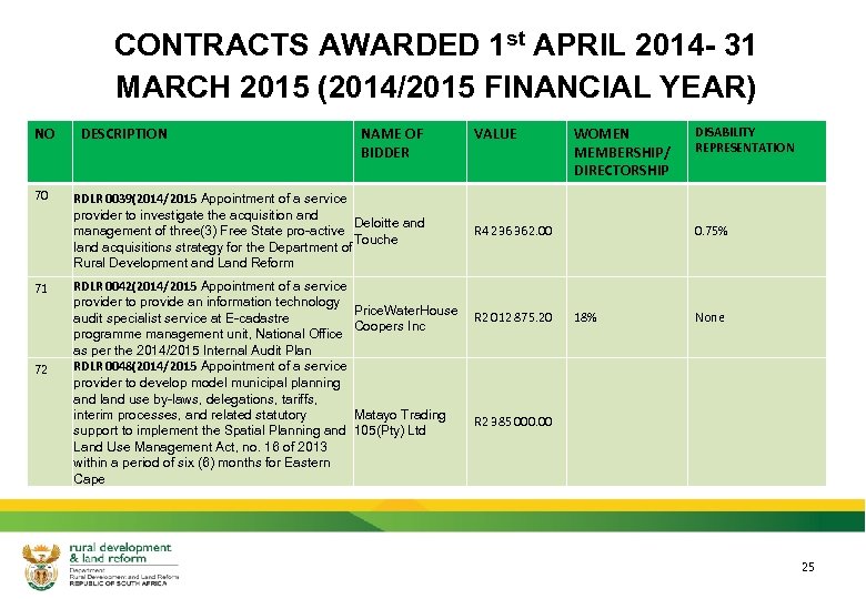 CONTRACTS AWARDED 1 st APRIL 2014 - 31 MARCH 2015 (2014/2015 FINANCIAL YEAR) NO