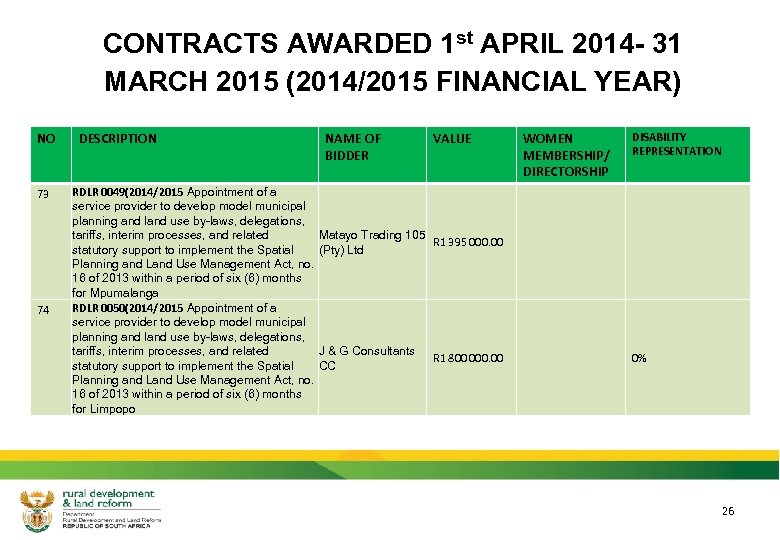 CONTRACTS AWARDED 1 st APRIL 2014 - 31 MARCH 2015 (2014/2015 FINANCIAL YEAR) NO