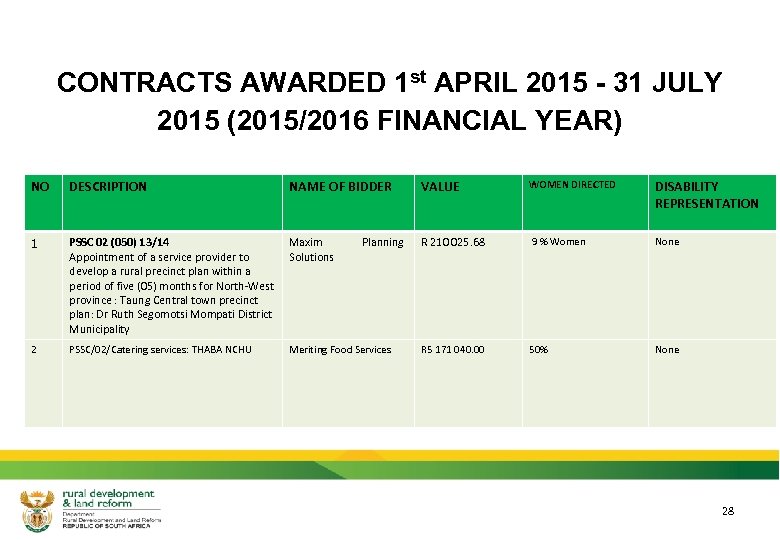 CONTRACTS AWARDED 1 st APRIL 2015 - 31 JULY 2015 (2015/2016 FINANCIAL YEAR) NO