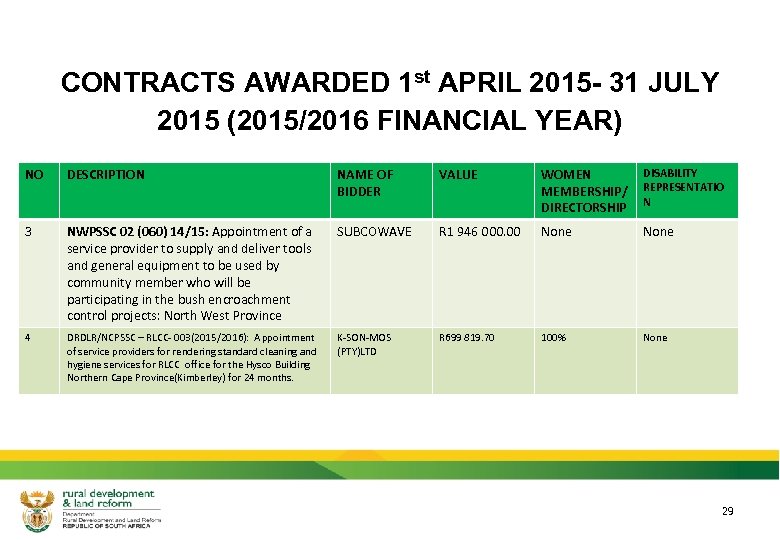 CONTRACTS AWARDED 1 st APRIL 2015 - 31 JULY 2015 (2015/2016 FINANCIAL YEAR) NO