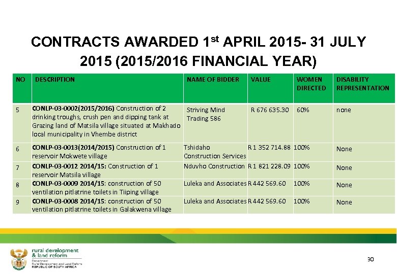 CONTRACTS AWARDED 1 st APRIL 2015 - 31 JULY 2015 (2015/2016 FINANCIAL YEAR) NO