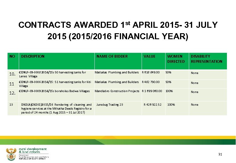 CONTRACTS AWARDED 1 st APRIL 2015 - 31 JULY 2015 (2015/2016 FINANCIAL YEAR) NO