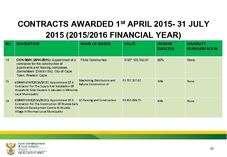 CONTRACTS AWARDED 1 st APRIL 2015 - 31 JULY 2015 (2015/2016 FINANCIAL YEAR) NO