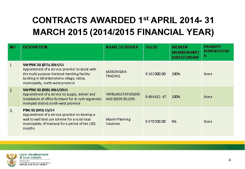 CONTRACTS AWARDED 1 st APRIL 2014 - 31 MARCH 2015 (2014/2015 FINANCIAL YEAR) NO