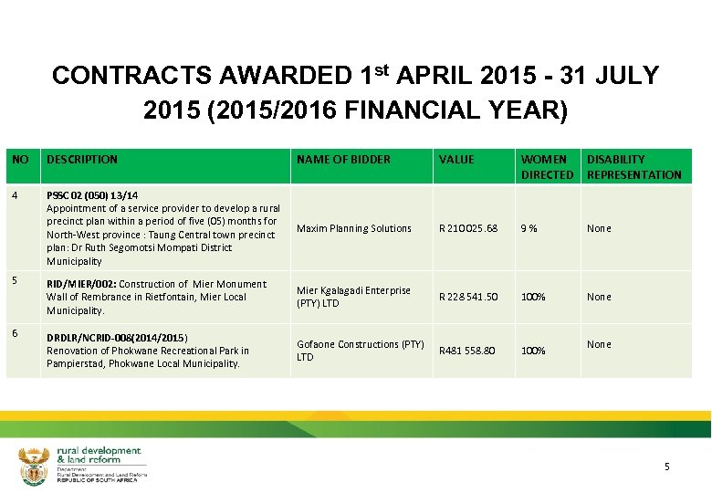 CONTRACTS AWARDED 1 st APRIL 2015 - 31 JULY 2015 (2015/2016 FINANCIAL YEAR) NO