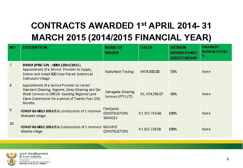 CONTRACTS AWARDED 1 st APRIL 2014 - 31 MARCH 2015 (2014/2015 FINANCIAL YEAR) NO