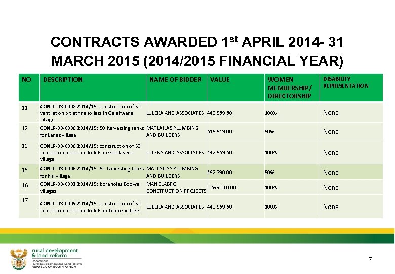 CONTRACTS AWARDED 1 st APRIL 2014 - 31 MARCH 2015 (2014/2015 FINANCIAL YEAR) NO