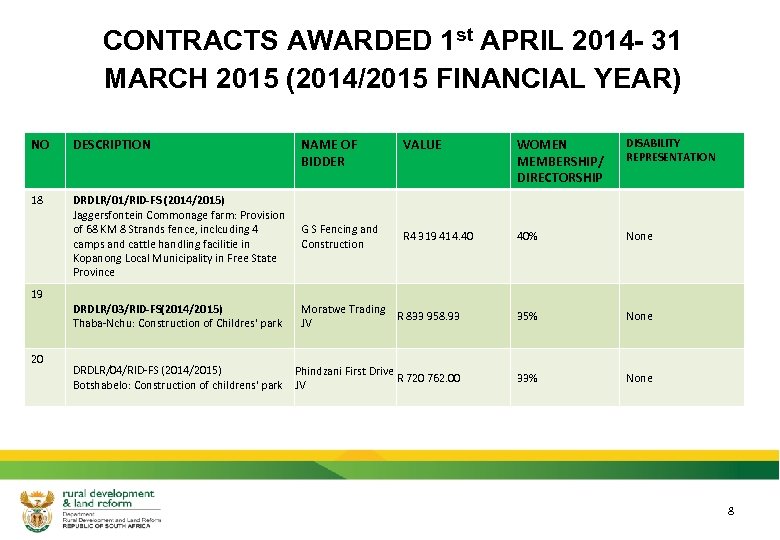 CONTRACTS AWARDED 1 st APRIL 2014 - 31 MARCH 2015 (2014/2015 FINANCIAL YEAR) NO