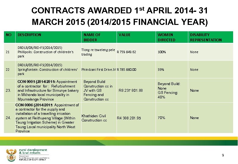 CONTRACTS AWARDED 1 st APRIL 2014 - 31 MARCH 2015 (2014/2015 FINANCIAL YEAR) NO