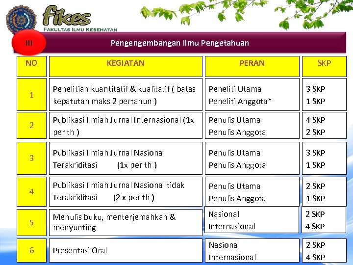 III Pengengembangan Ilmu Pengetahuan NO KEGIATAN PERAN SKP 1 Penelitian kuantitatif & kualitatif (