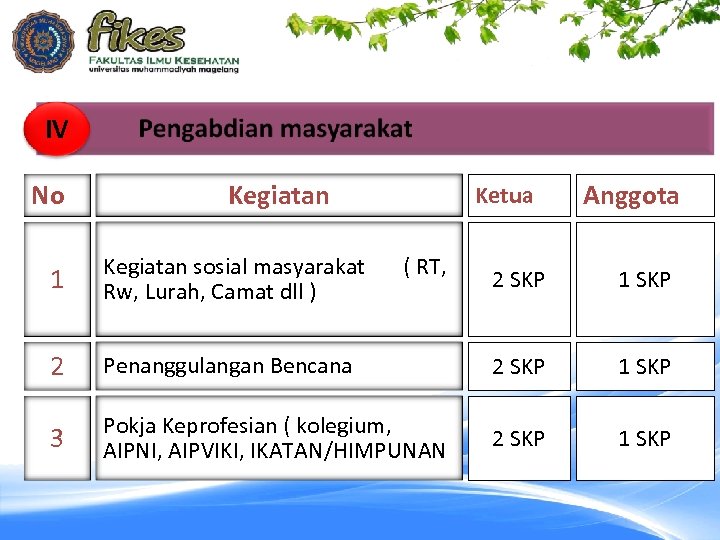 IV No Kegiatan Ketua Anggota 1 Kegiatan sosial masyarakat ( RT, Rw, Lurah, Camat