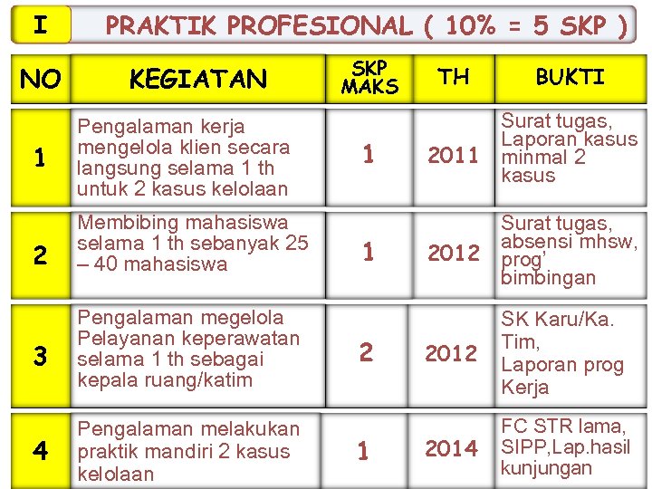 I PRAKTIK PROFESIONAL ( 10% = 5 SKP ) NO SKP MAKS 1 2