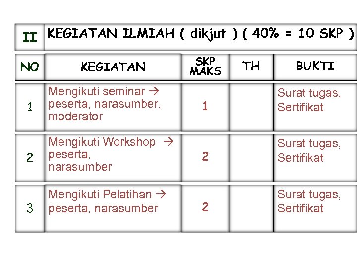 II KEGIATAN ILMIAH ( dikjut ) ( 40% = 10 SKP ) NO KEGIATAN