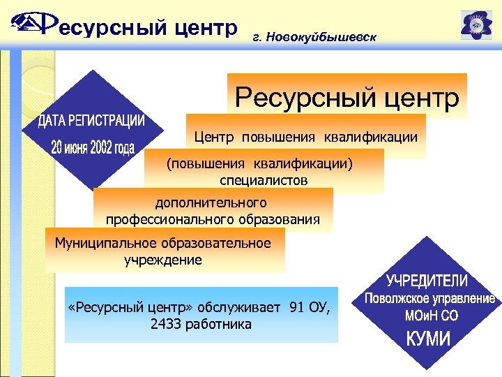 Картинка ресурсный центр. Ресурсный центр Новокуйбышевска. Ресурсный центр дополнительного образования.