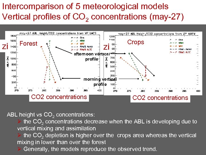 Intercomparison of 5 meteorological models Vertical profiles of CO 2 concentrations (may-27) zi Forest