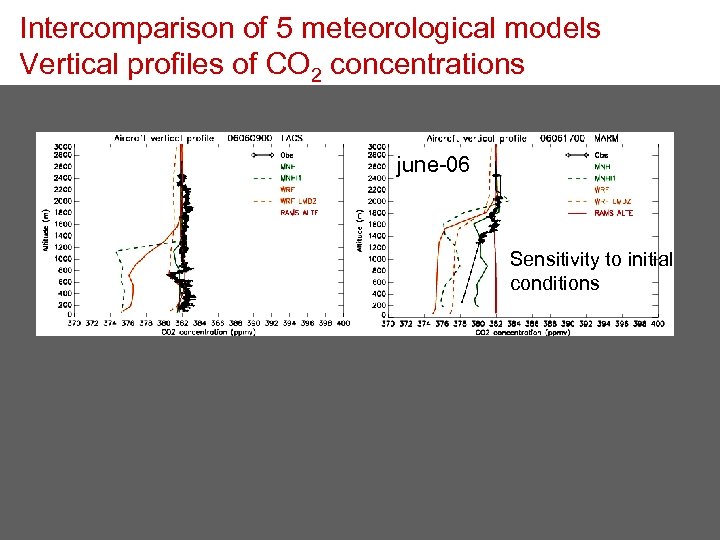 Intercomparison of 5 meteorological models Vertical profiles of CO 2 concentrations june-06 Sensitivity to