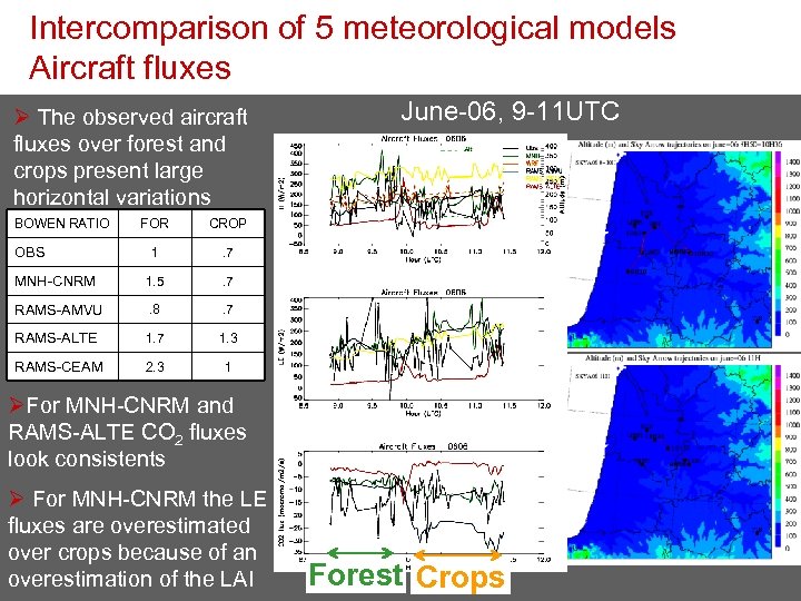 Intercomparison of 5 meteorological models Aircraft fluxes Ø The observed aircraft fluxes over forest