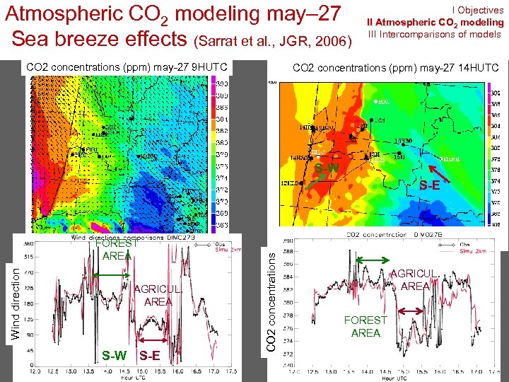 Atmospheric CO 2 modeling may– 27 Sea breeze effects (Sarrat et al. , JGR,