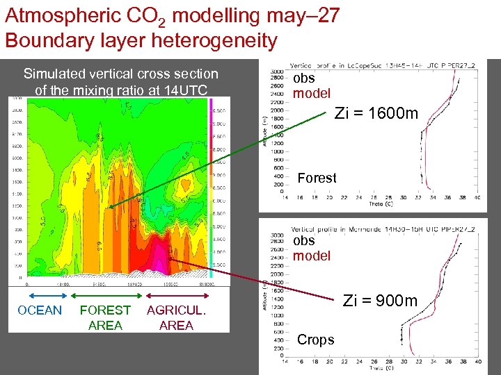 Atmospheric CO 2 modelling may– 27 Boundary layer heterogeneity Simulated vertical cross section of