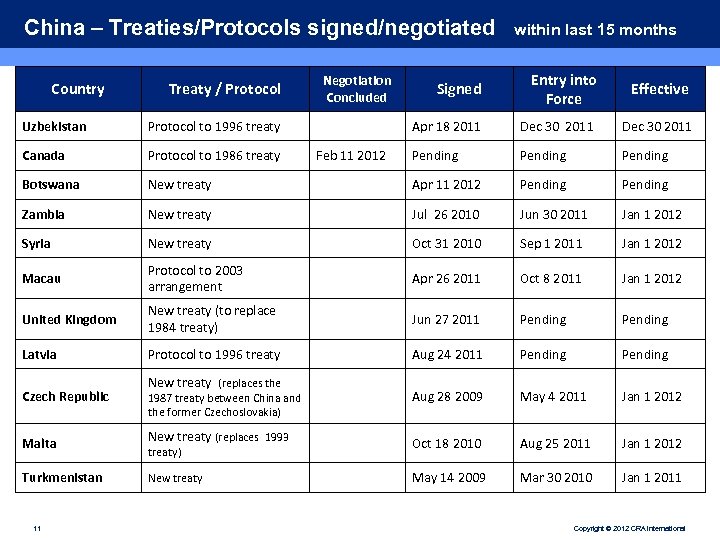 China – Treaties/Protocols signed/negotiated Country Treaty / Protocol within last 15 months Signed Entry