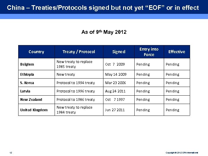China – Treaties/Protocols signed but not yet “EOF” or in effect As of 9