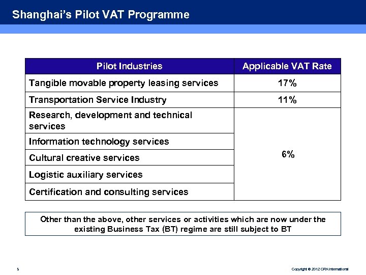Shanghai’s Pilot VAT Programme Pilot Industries Applicable VAT Rate Tangible movable property leasing services