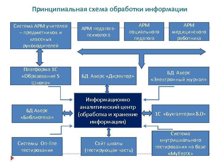 Принципиальная схема обработки информации Система АРМ учителей – предметников и классных руководителей Платформа 1