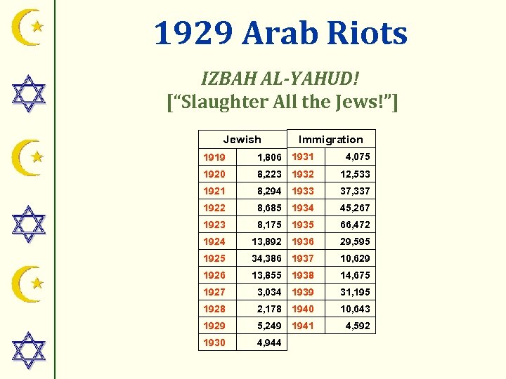 1929 Arab Riots IZBAH AL-YAHUD! [“Slaughter All the Jews!”] Jewish Immigration 1919 1, 806