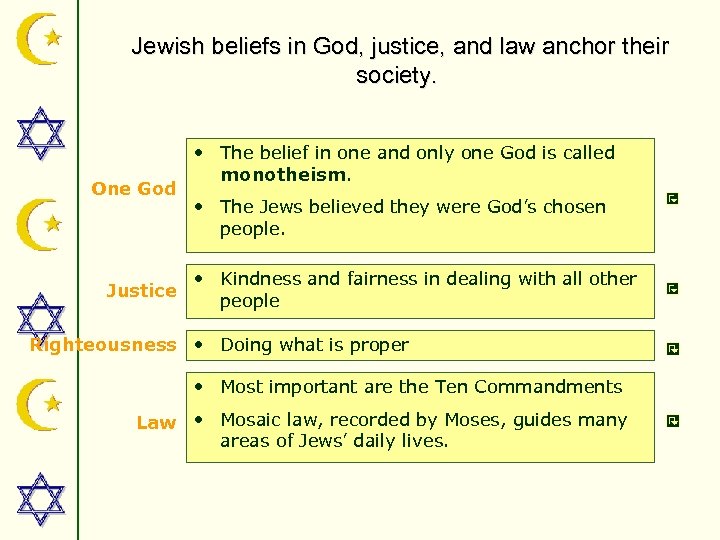  Jewish beliefs in God, justice, and law anchor their society. One God Justice