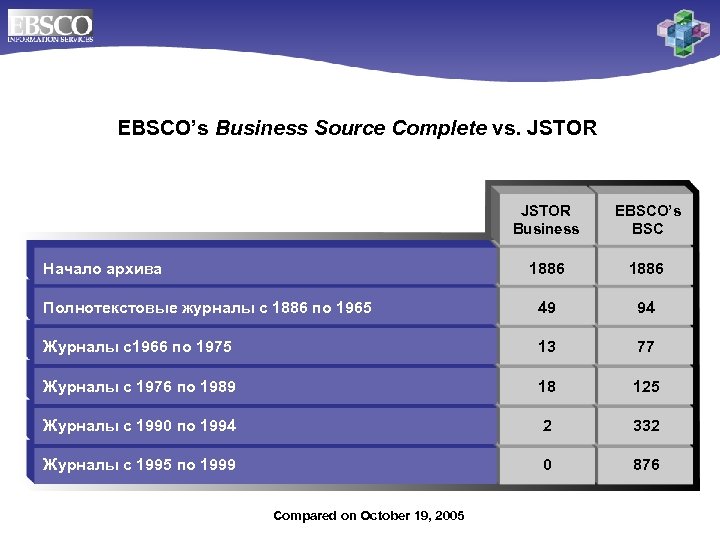EBSCO’s Business Source Complete vs. JSTOR Business EBSCO’s BSC 1886 Полнотекстовые журналы с 1886
