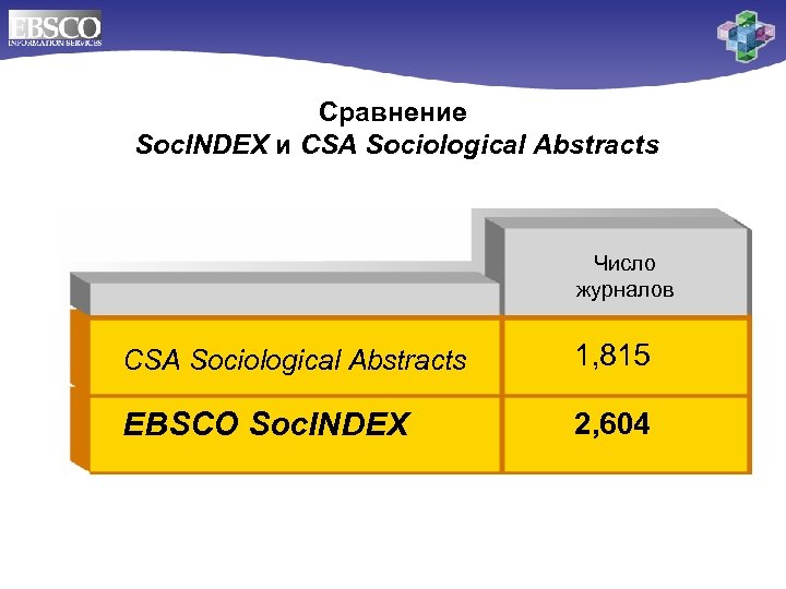 Сравнение Soc. INDEX и CSA Sociological Abstracts Число журналов CSA Sociological Abstracts 1, 815