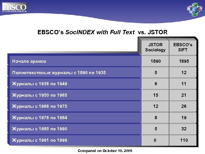 EBSCO’s Soc. INDEX with Full Text vs. JSTOR Sociology EBSCO’s SIFT 1890 1895 Полнотекстовые