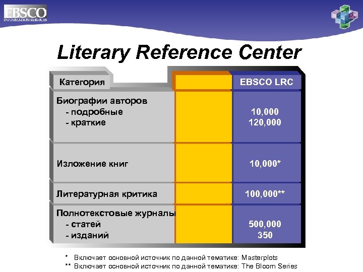 Literary Reference Center Категория EBSCO LRC Биографии авторов - подробные - краткие 10, 000