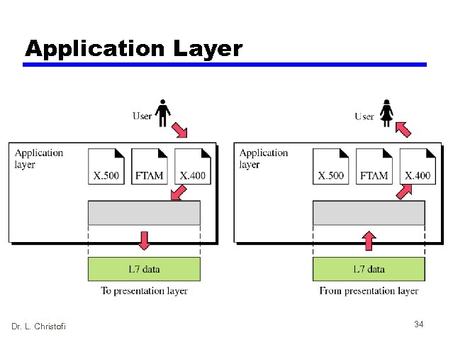 Application Layer Dr. L. Christofi 34 