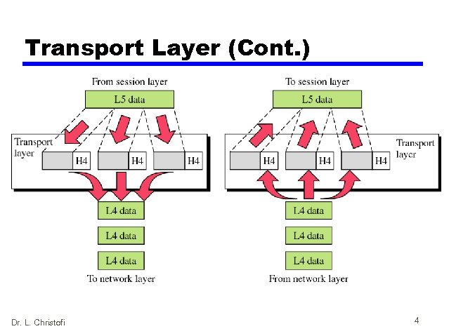 Transport Layer (Cont. ) Dr. L. Christofi 4 