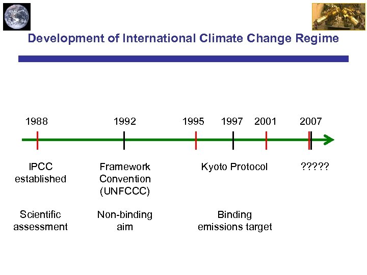 Development of International Climate Change Regime 1988 1992 1995 1997 2001 IPCC established Framework