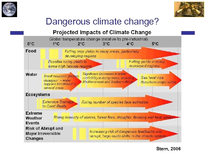 Dangerous climate change? Stern, 2006 