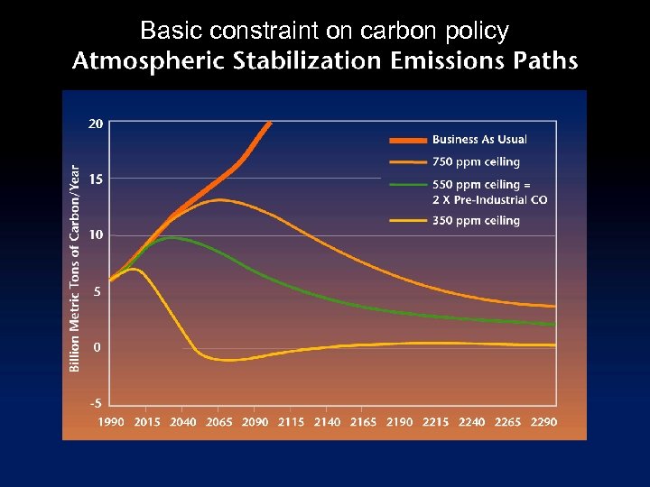 Basic constraint on carbon policy 