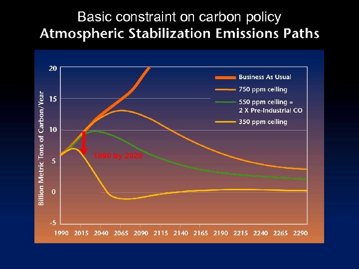 Basic constraint on carbon policy 1990 by 2020 