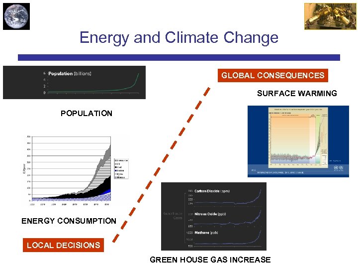 Energy and Climate Change GLOBAL CONSEQUENCES SURFACE WARMING POPULATION ENERGY CONSUMPTION LOCAL DECISIONS GREEN