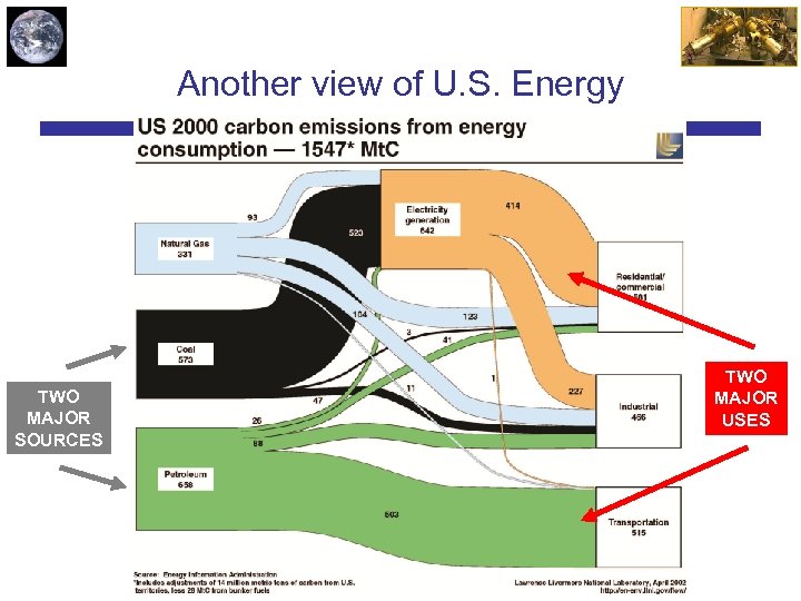 Another view of U. S. Energy TWO MAJOR SOURCES TWO MAJOR USES 