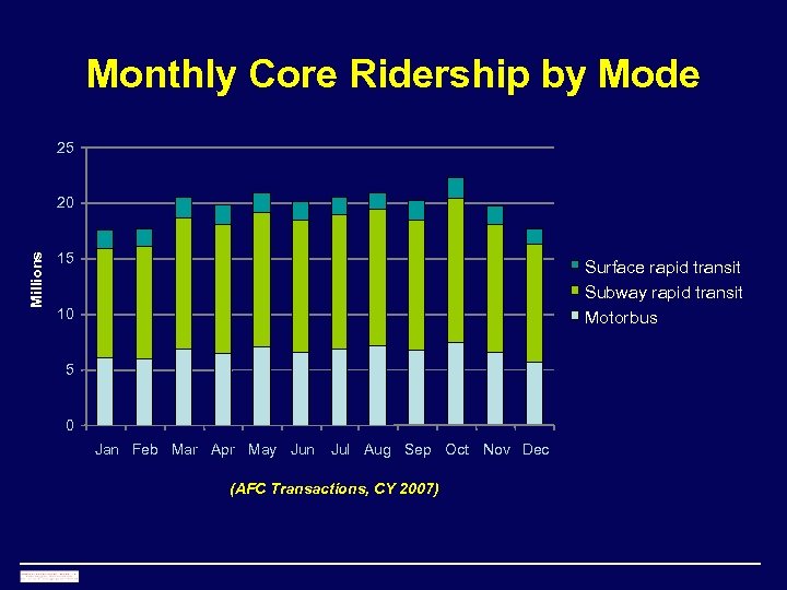 Monthly Core Ridership by Mode 25 Millions 20 15 Surface rapid transit Subway rapid