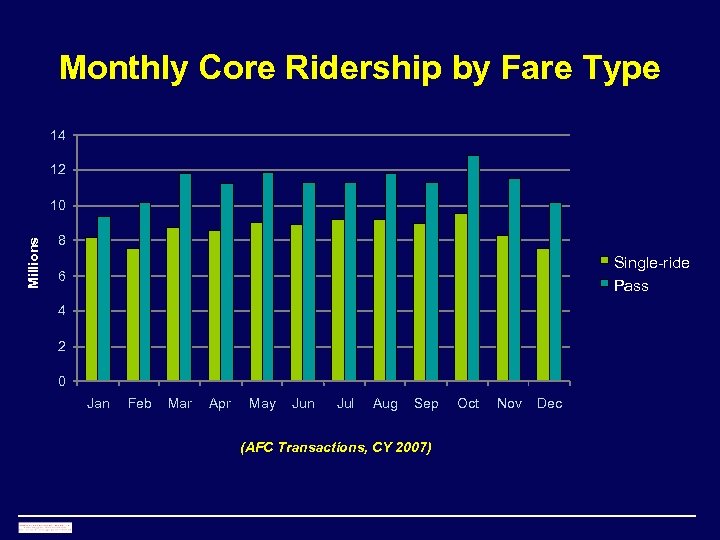 Monthly Core Ridership by Fare Type 14 12 Millions 10 8 Single-ride Pass 6