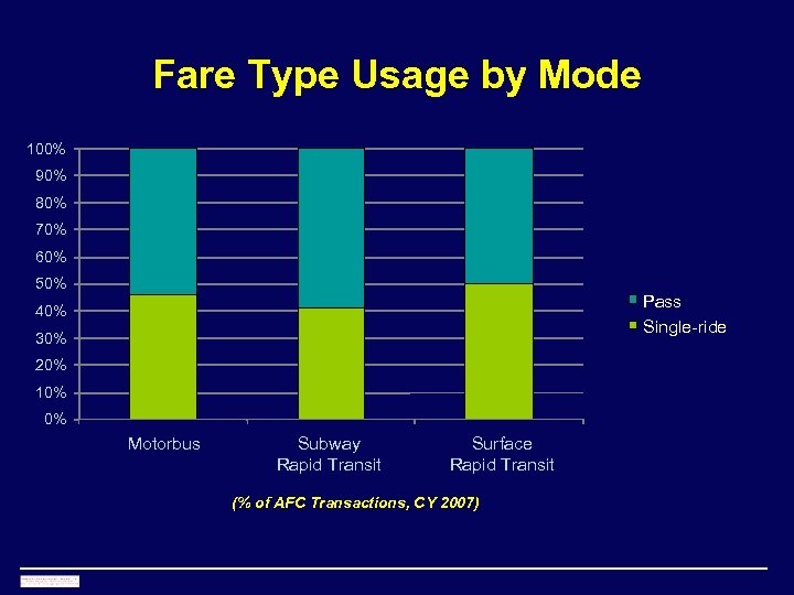 Fare Type Usage by Mode 100% 90% 80% 70% 60% 50% Pass Single-ride 40%