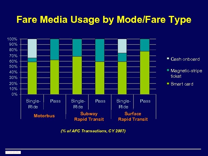 Fare Media Usage by Mode/Fare Type 100% 90% 80% 70% 60% 50% 40% 30%